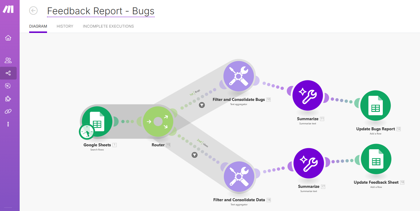 Diagram showing the feedback survey split between 2 paths that sort bugs and contributing ideas. These are then condensensed in a text aggregator and processed through an AI. The final step is placing the summary along with a timestamp into a difference sheet within the feedback spreadsheet.