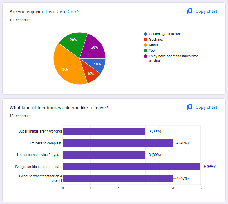 Feedback Form results.