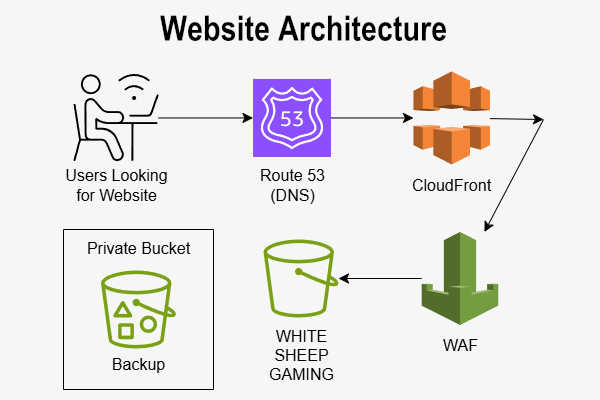 AWS Diagram describing how the website was set up with AWS Route 53, CloudFront, WAF, and S3 buckets.