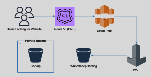 AWS Diagram describing how the website was set up with AWS Route 53, CloudFront, WAF, and S3 buckets.